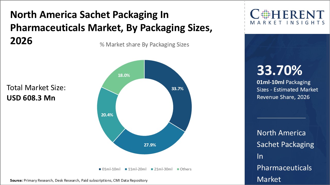 North America Sachet Packaging In Pharmaceuticals Market, By Packaging Sizes North America Sachet Packaging In Pharmaceuticals Market, By Packaging Sizes